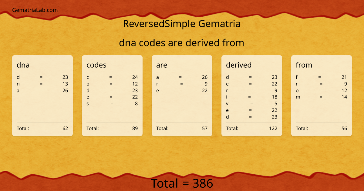 dna codes are derived from in reversedSimple Gematria
